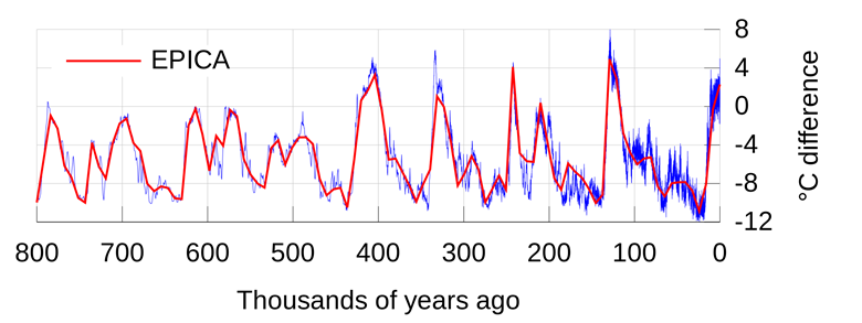 https://upload.wikimedia.org/wikipedia/commons/thumb/c/ca/EPICA_temperature_plot.svg/1920px-EPICA_temperature_plot.svg.png